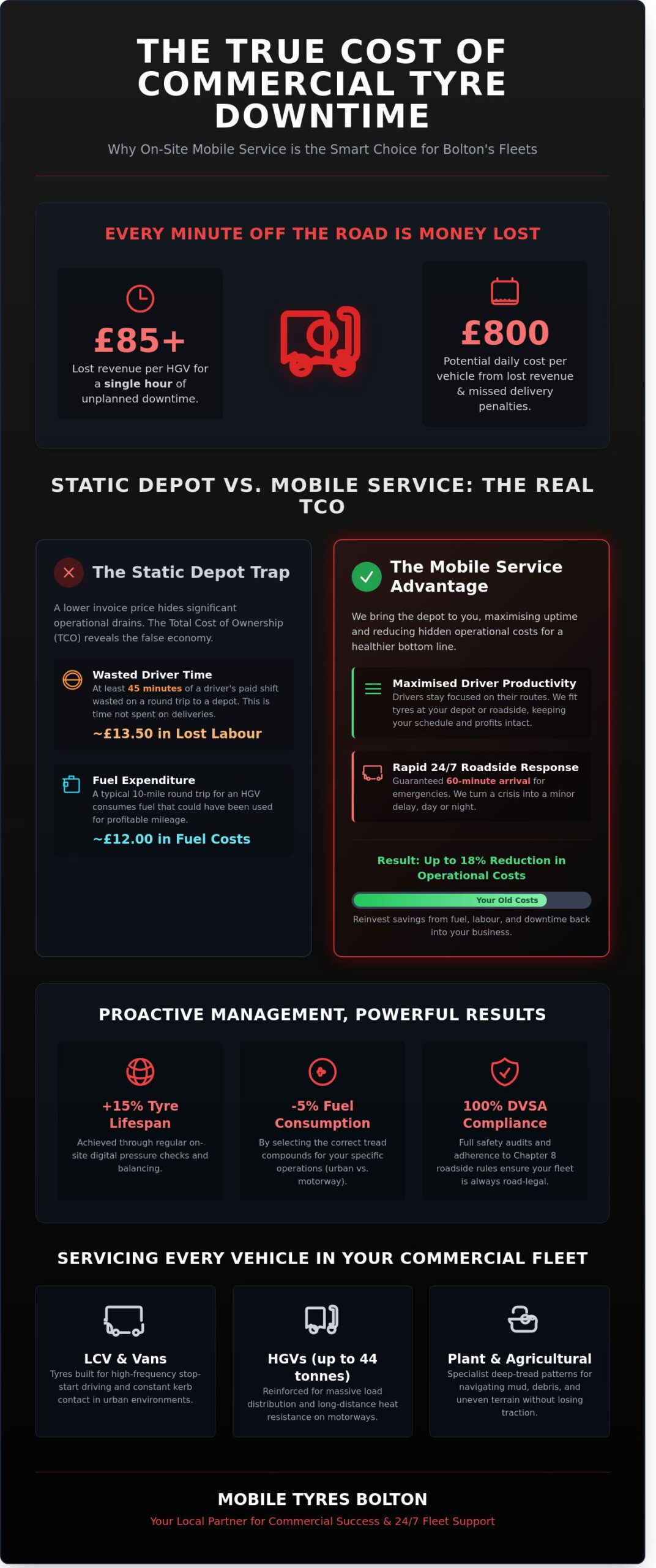 Commercial Tyre Services in Bolton: Minimising Downtime for Your Fleet