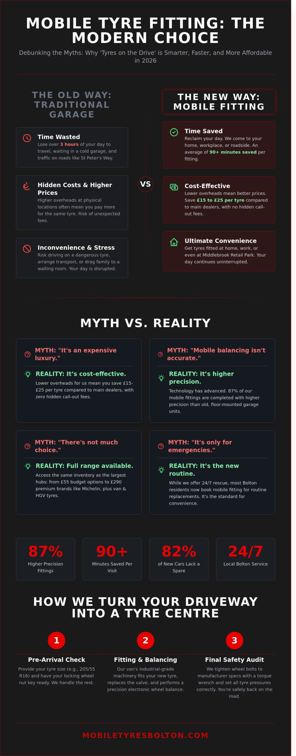 Tyres on the Drive in Bolton: Myth-Busting the Mobile Fitting Revolution