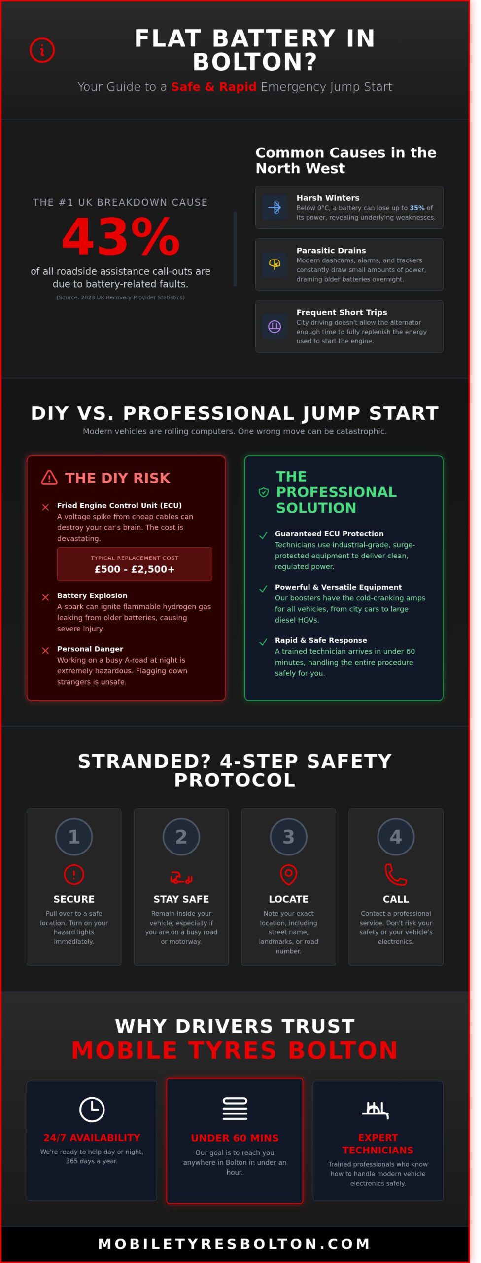 Emergency Jump Start in Bolton: 24/7 Rapid Roadside Assistance