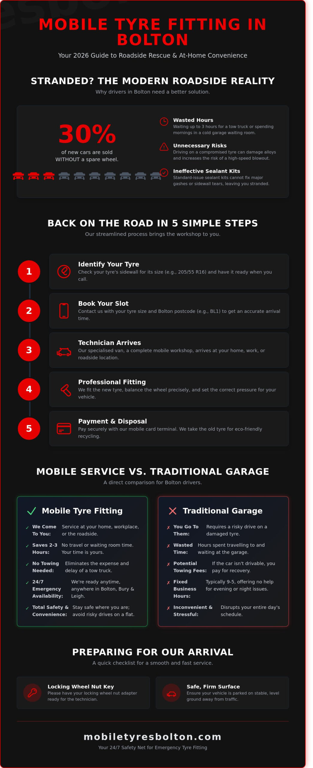 Mobile Tyre Service in Bolton: The Complete 2026 Guide to Roadside & Home Fitting
